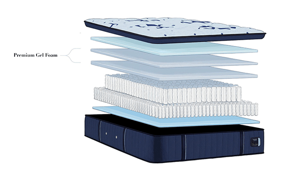 the inside layer of a mattres with premium gel foam construction