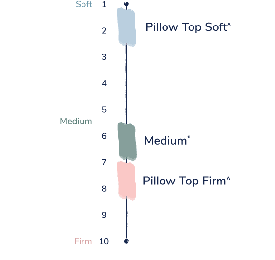 Reserve Pillow Top is a very soft feel (1-2/10). The Reserve plush is a true medium feel (6/10), and the firm is medium-firm feel (8/10)